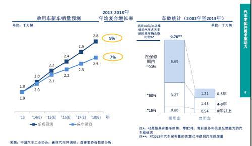 益普索：中国汽车零配件制造业趋势分析