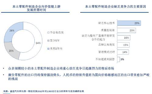 益普索：中国汽车零配件制造业趋势分析