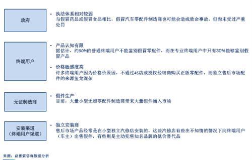 益普索：中国汽车零配件制造业趋势分析