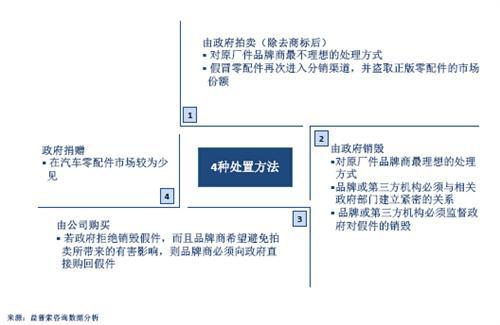 益普索：中国汽车零配件制造业趋势分析