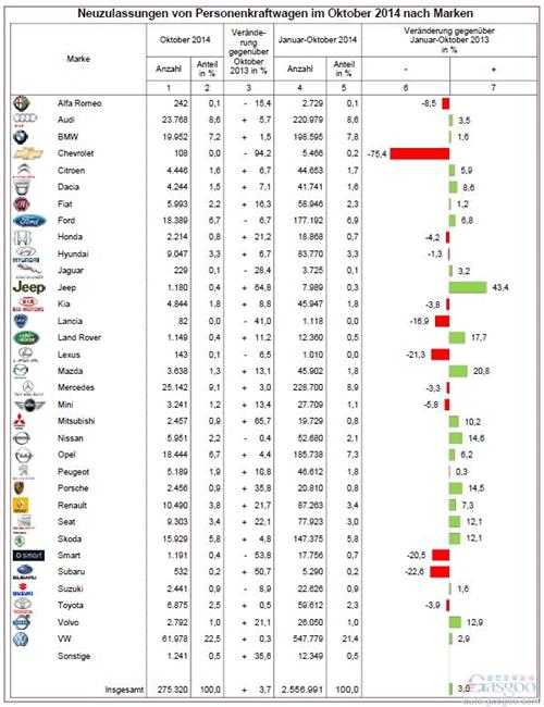 德国10月新车销量增长3.7% SUV/豪华车领涨