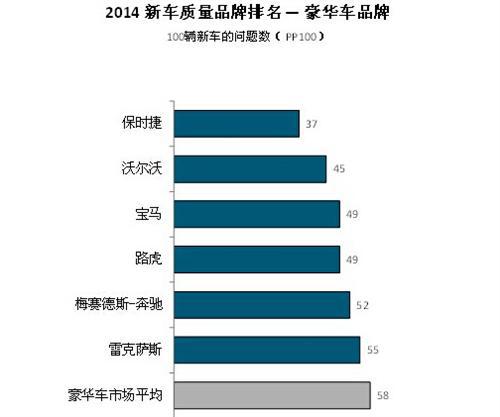 J.D.Power发新车质量公告 沃尔沃全面超越ABB