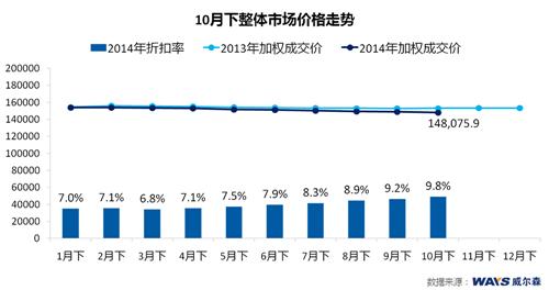 威尔森：九月销量未达预期 十月价格持续下挫