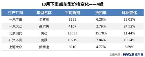 威尔森：九月销量未达预期 十月价格持续下挫