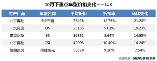 威尔森：九月销量未达预期 十月价格持续下挫