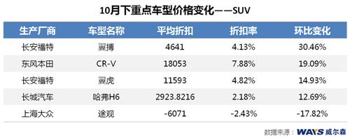 威尔森：九月销量未达预期 十月价格持续下挫