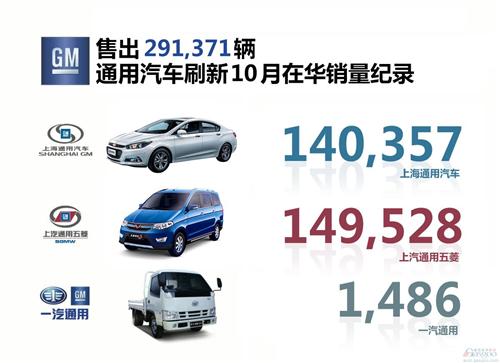 通用汽车10月在华销量增长3% 宝骏730助品牌涨2.5倍