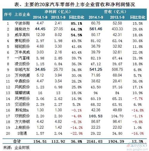 2014年前三季度零部件上市企业净利润分析