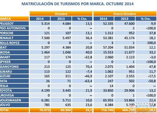西班牙车市连涨14月 10月销量攀升26%