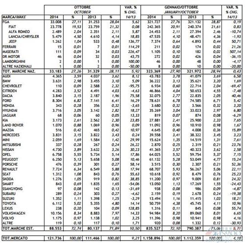 意大利10月新车销量同比增长9.2%