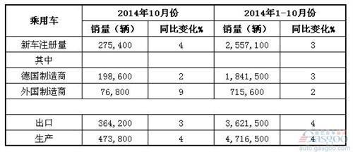 2014年10月德国乘用车产销及出口概况