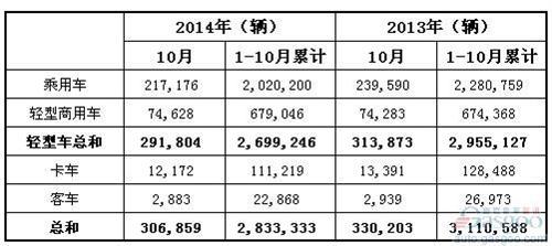 2014年10月巴西各类新车注册量统计