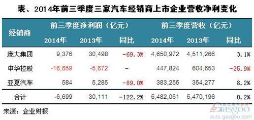 2014年前三季度汽车经销商上市企业利润分析