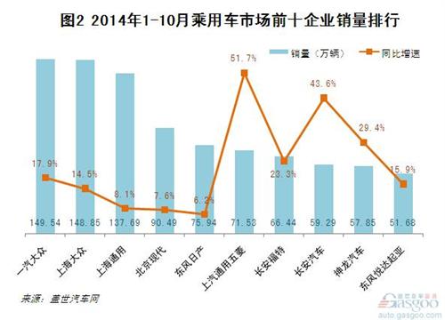 2014年10月乘用车市场前十企业排名