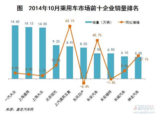 2014年10月乘用车市场前十企业排名