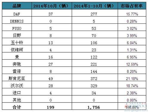 2014年10月爱尔兰重型商用车新车销量统计