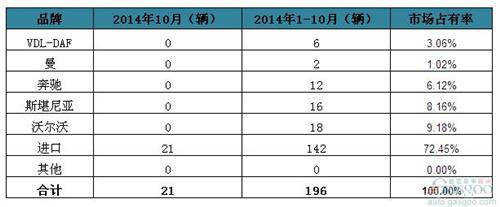 2014年10月爱尔兰客车销量统计