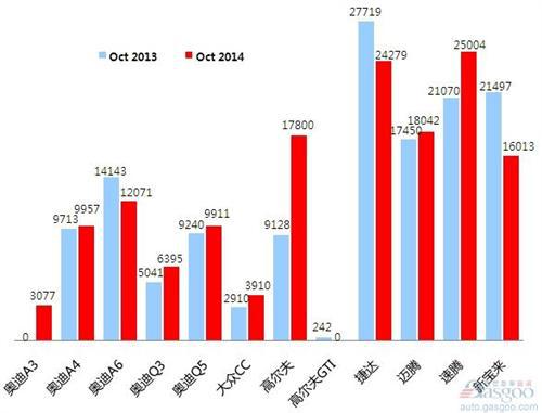 2014年10月乘用车前十车企销量图 —No.1一汽大众