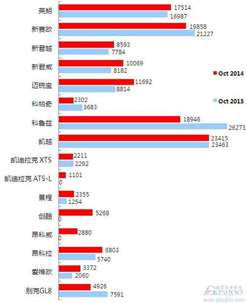 2014年10月乘用车前十车企销量图 —No.2上海通用