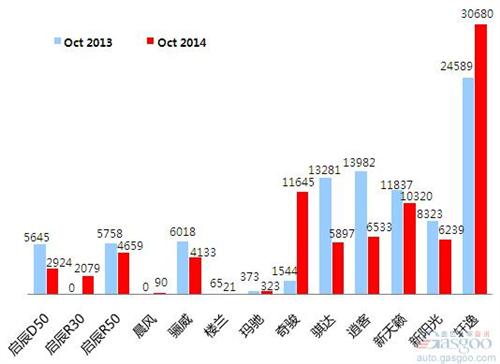 2014年10月乘用车前十车企销量图—No.6东风日产