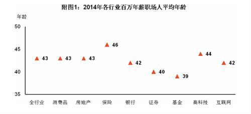 韬睿惠悦：行业年度整体奖酬调研结果