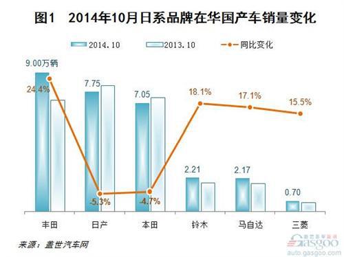 2014年10月日系在华国产车销量分析