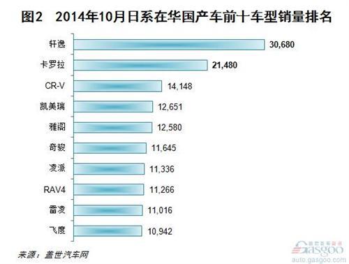 2014年10月日系在华国产车销量分析