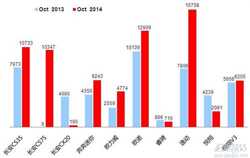 2014年10月乘用车前十车企销量图—No.7长安汽车