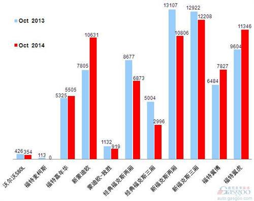 2014年10月乘用车前十车企销量图—No.8长安福特