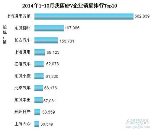 2014年1-10月份我国MPV企业销量排行Top10