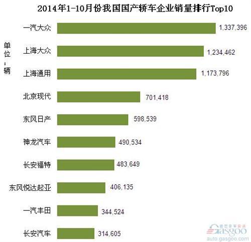 2014年1-10月份国产轿车企业销量排行Top10