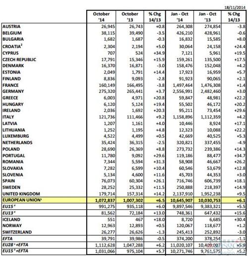 欧盟车市连涨14个月 10月新车销量攀升6.5%