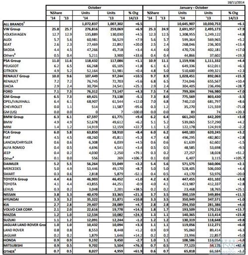 欧盟车市连涨14个月 10月新车销量攀升6.5%