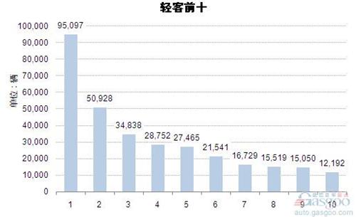 2014年1-10月轻型客车企业销量前十统计