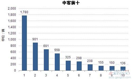 2014年10月中型客车企业销量前十统计