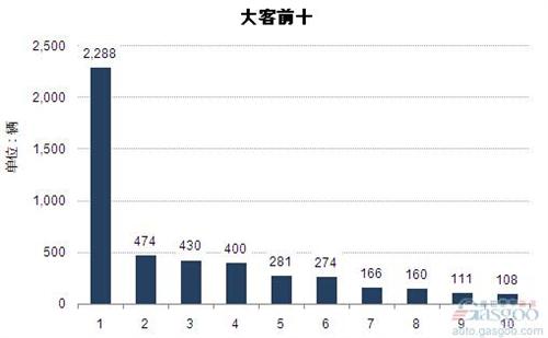 2014年10月大型客车企业销量前十统计