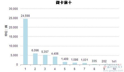 2014年10月微型载货车企业销量前十统计