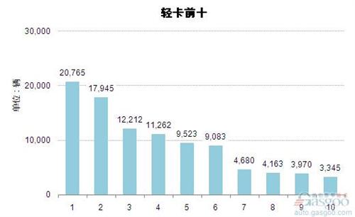 2014年10月轻型载货车企业销量前十统计