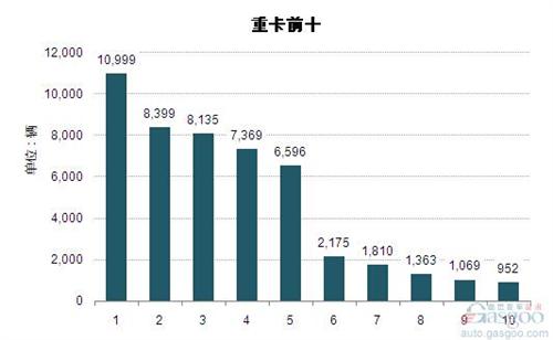 2014年10月重型载货车企业销量前十统计