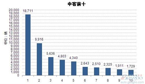 2014年1-10月中型客车企业销量前十统计