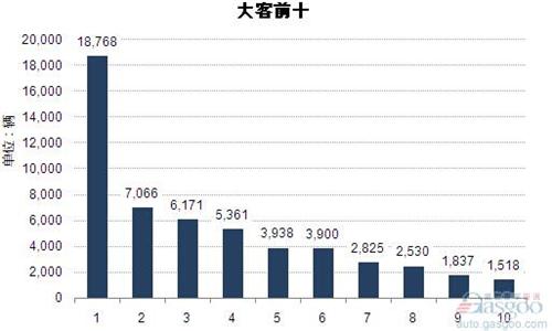 2014年1-10月大型客车企业销量前十统计