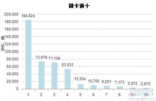 2014年1-10月微型载货车企业销量前十统计