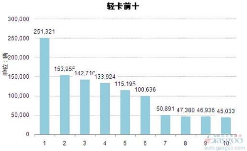 2014年1-10月轻型载货车企业销量前十统计