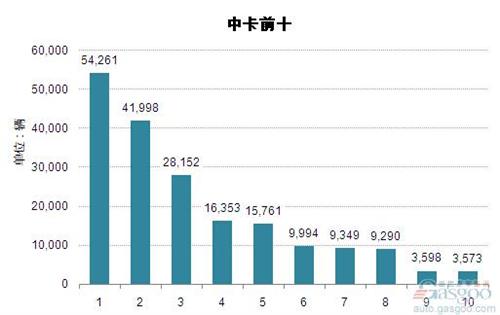 2014年1-10月中型载货车企业销量前十统计