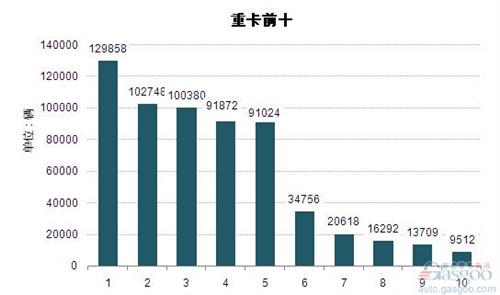 2014年1-10月重型载货车企业销量前十统计