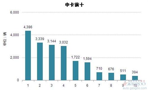 2014年10月中型载货车企业销量前十统计