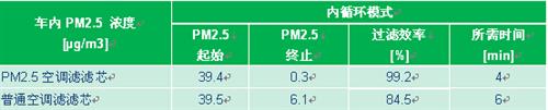 变个“魔术”让车内PM2.5即刻消失