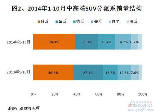 2014年1-10月国产中高端SUV销量分析