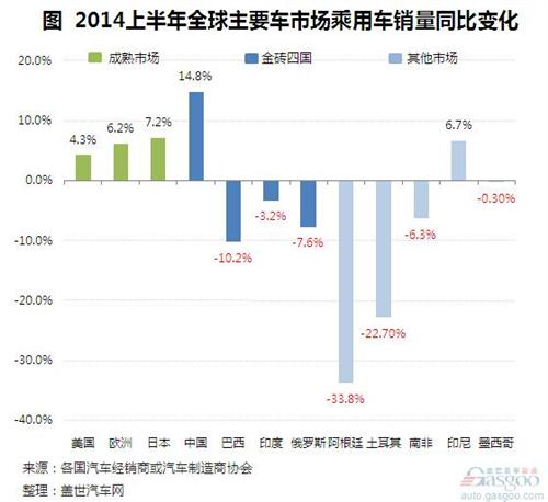 2014上半年全球主要乘用车市销量走势