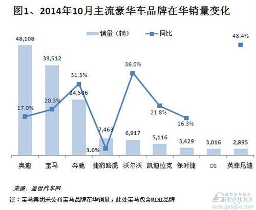 2014年10月国内主流豪华品牌销量分析